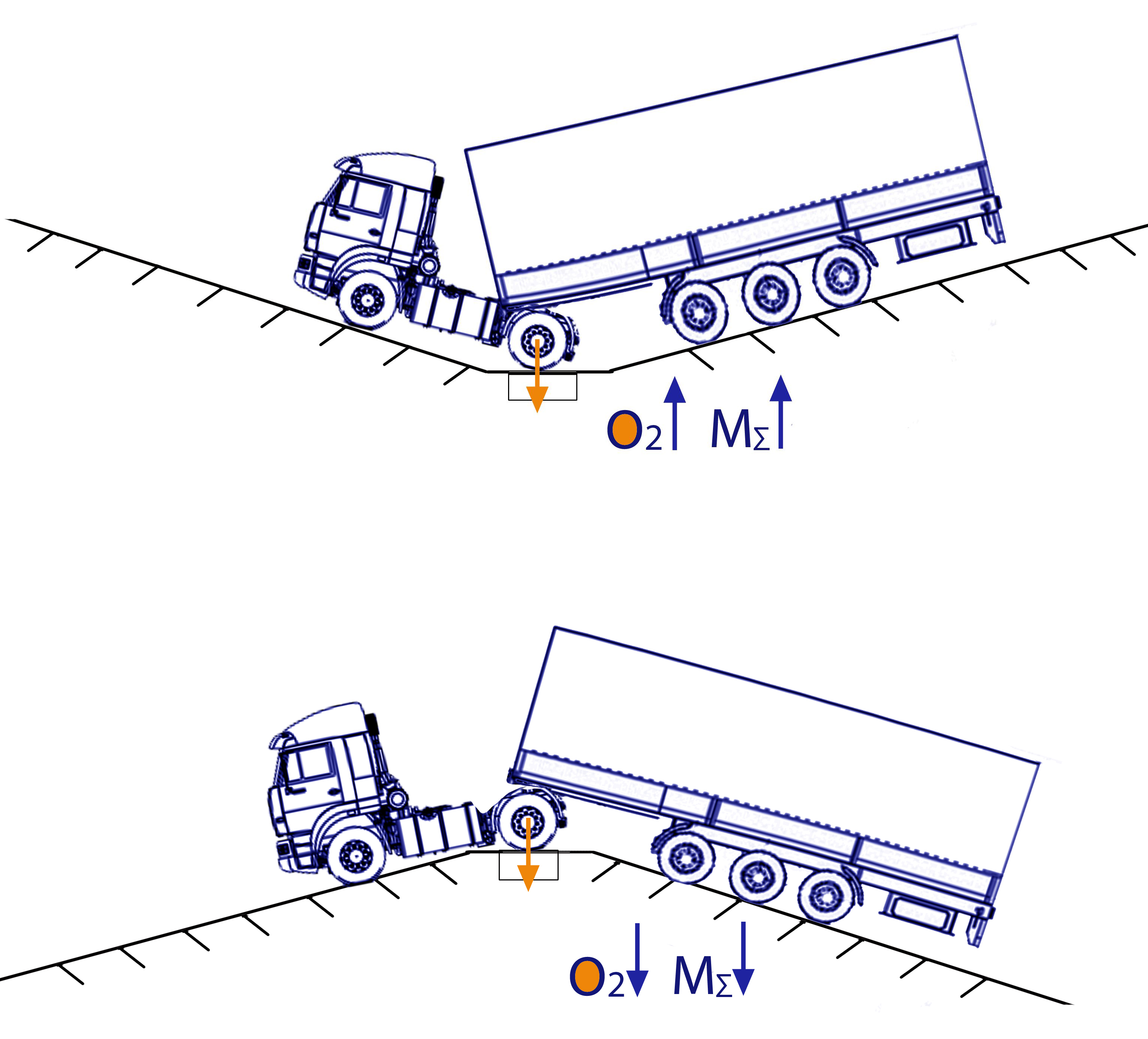 Ограничение на ось грузового автомобиля. Весовая рамка для грузовиков нагрузка на ось. Весовой контроль для грузовых автомобилей на оси. Схема осевых нагрузок. Схема погрузки автотранспорта по осям.